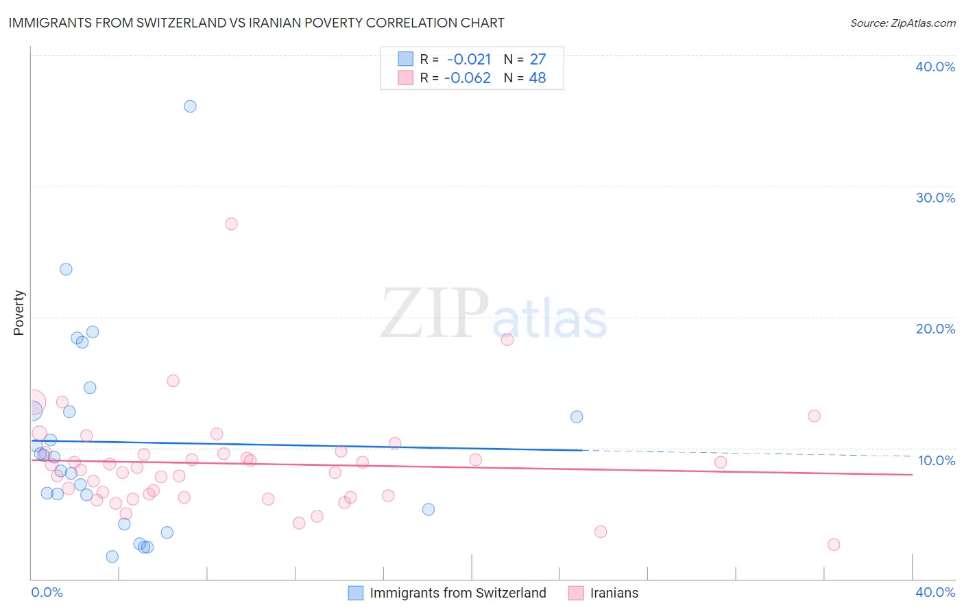 Immigrants from Switzerland vs Iranian Poverty