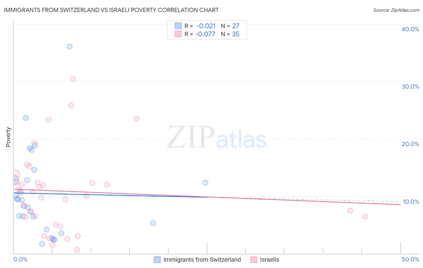 Immigrants from Switzerland vs Israeli Poverty