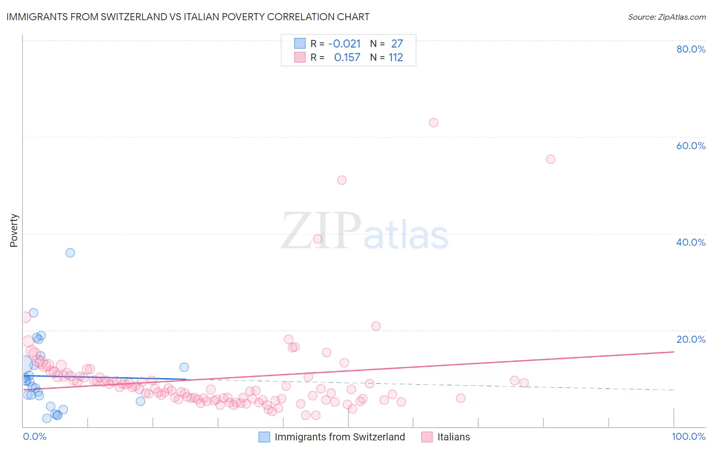 Immigrants from Switzerland vs Italian Poverty