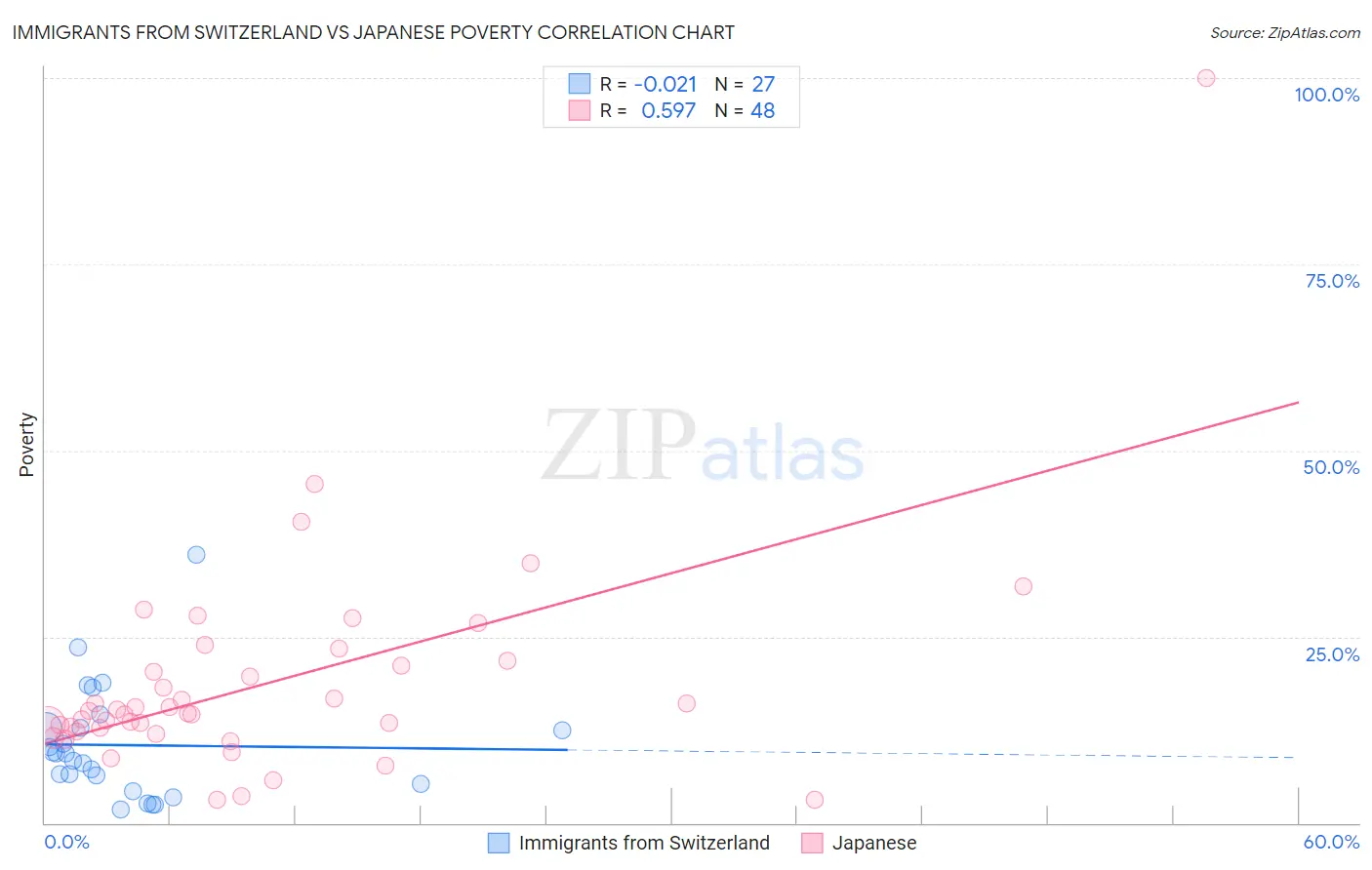 Immigrants from Switzerland vs Japanese Poverty