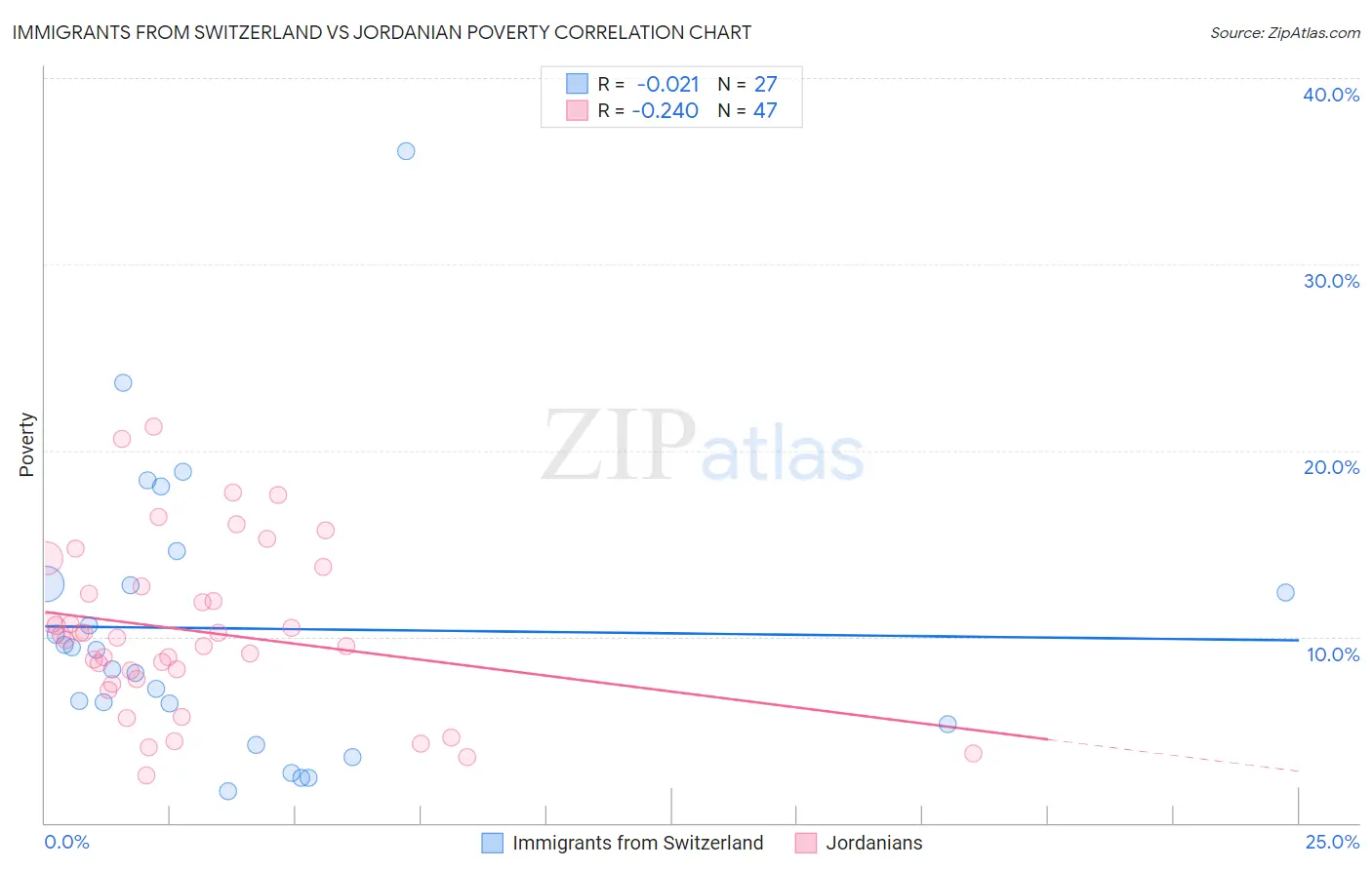 Immigrants from Switzerland vs Jordanian Poverty