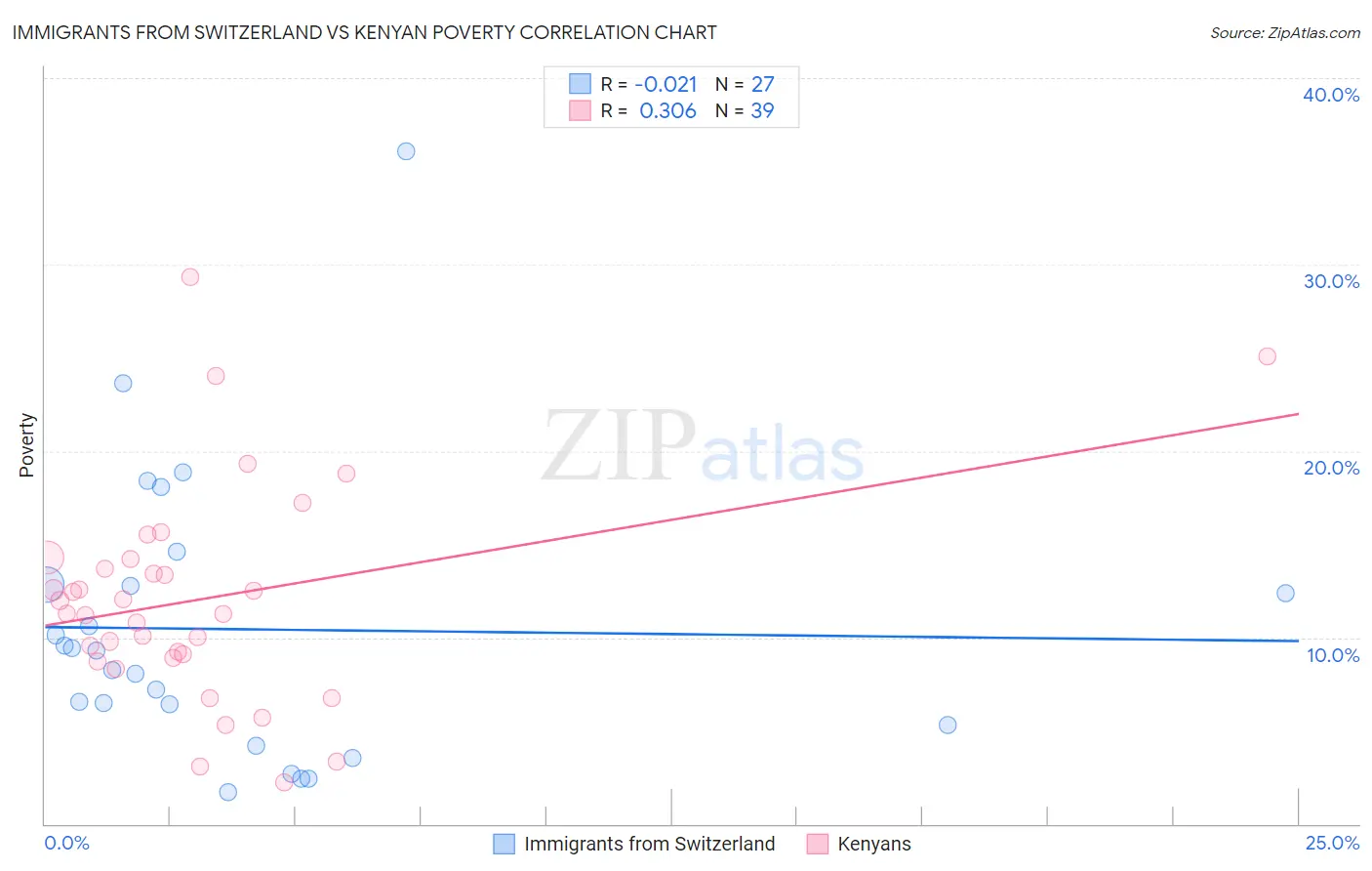 Immigrants from Switzerland vs Kenyan Poverty