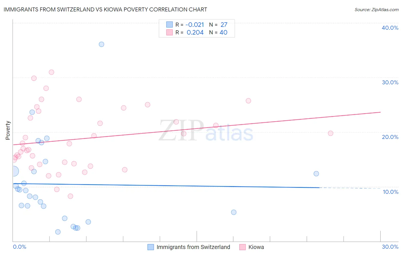 Immigrants from Switzerland vs Kiowa Poverty