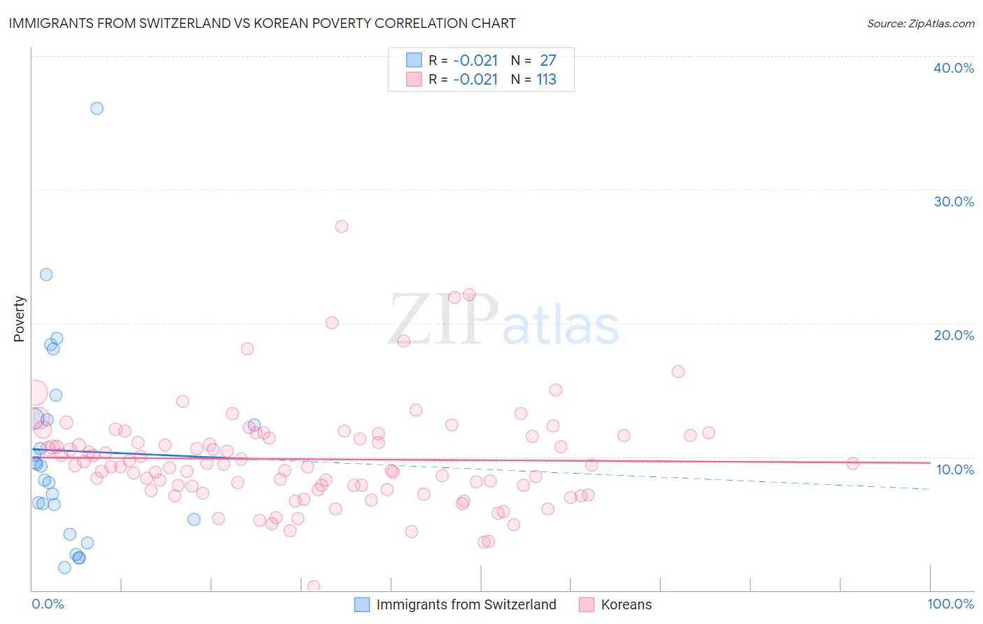 Immigrants from Switzerland vs Korean Poverty