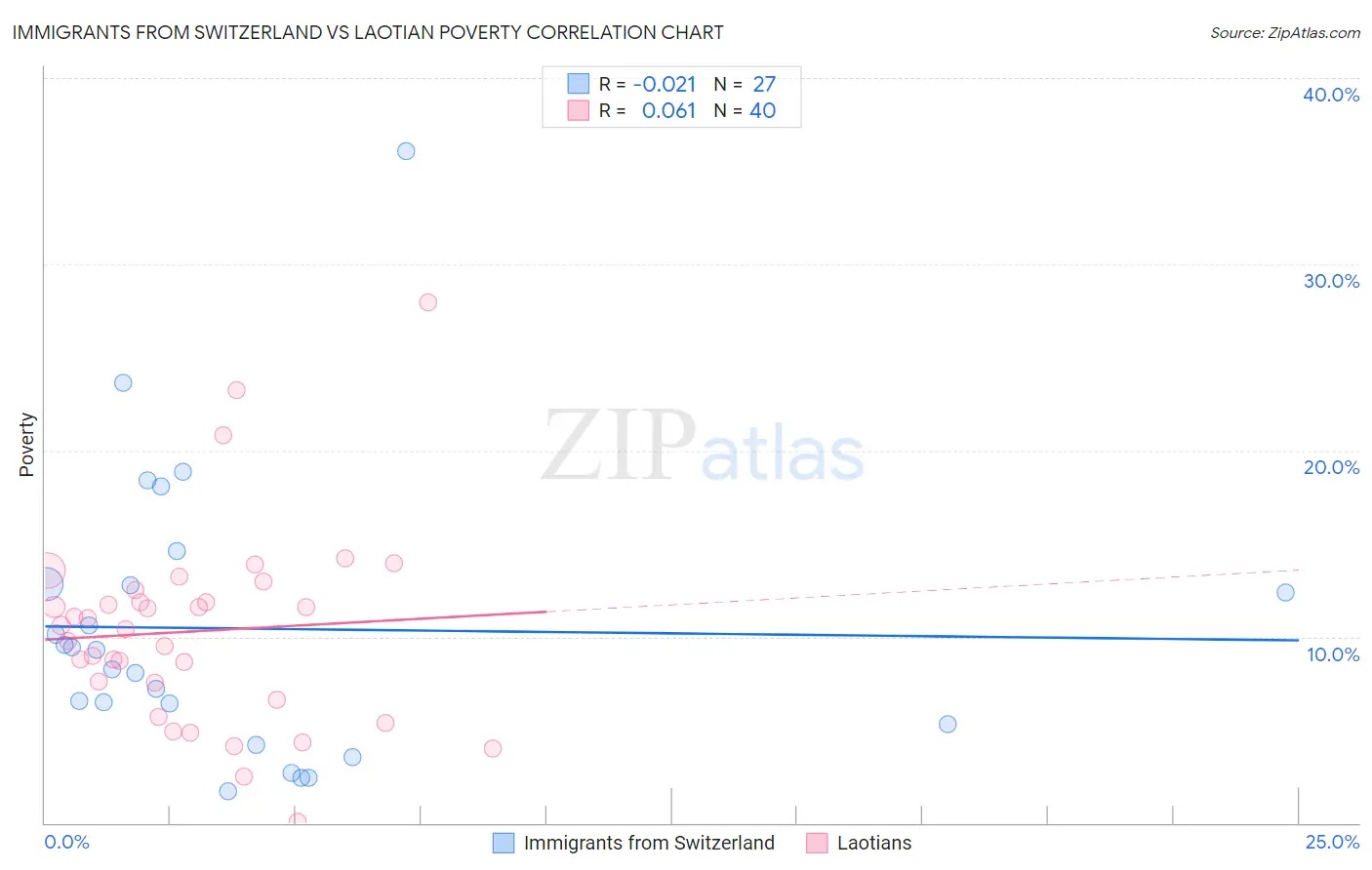 Immigrants from Switzerland vs Laotian Poverty