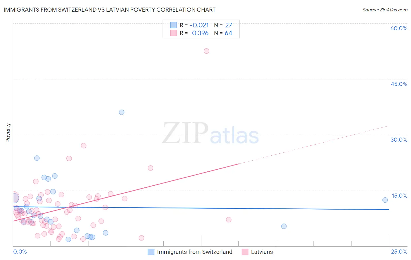 Immigrants from Switzerland vs Latvian Poverty