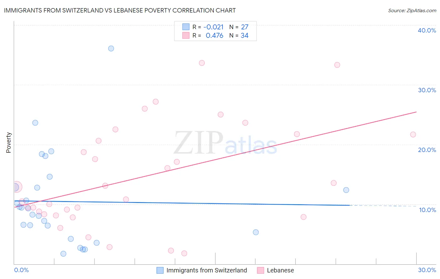 Immigrants from Switzerland vs Lebanese Poverty