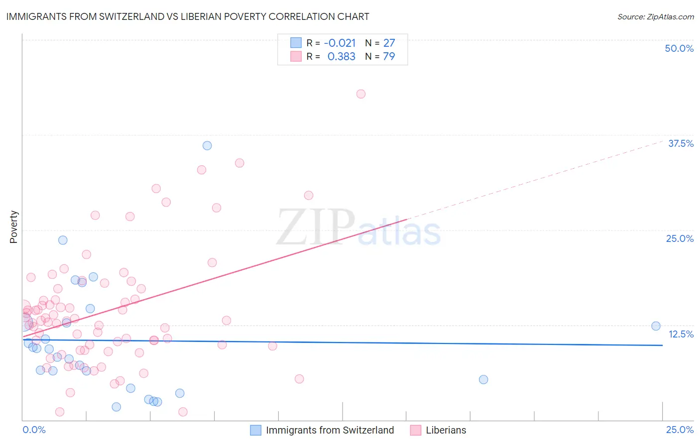 Immigrants from Switzerland vs Liberian Poverty