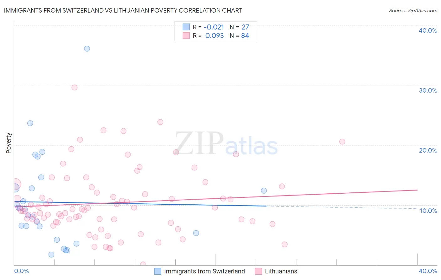 Immigrants from Switzerland vs Lithuanian Poverty