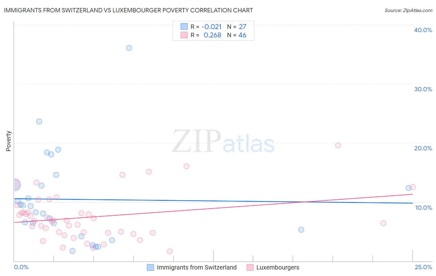 Immigrants from Switzerland vs Luxembourger Poverty