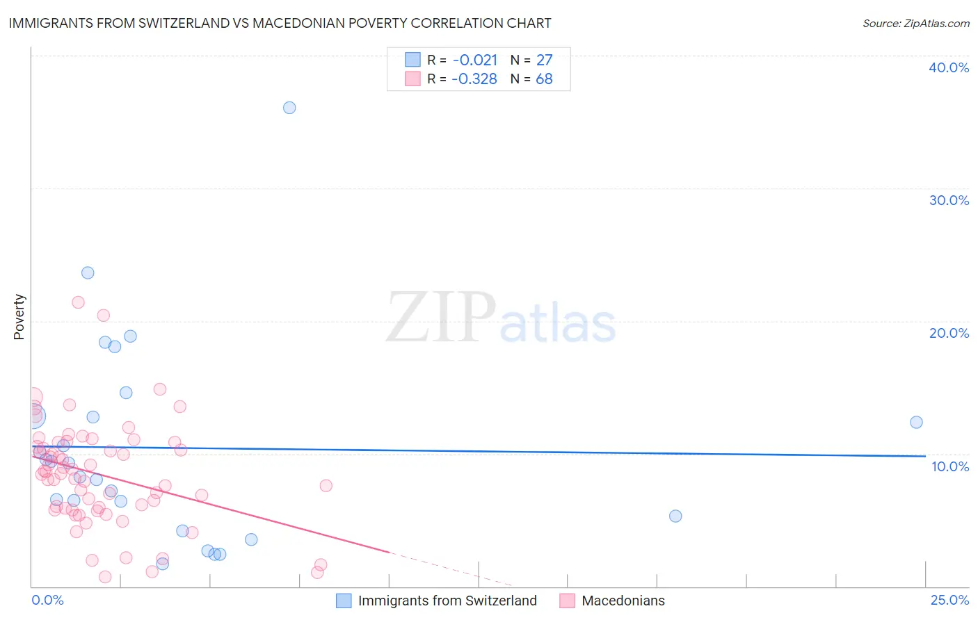 Immigrants from Switzerland vs Macedonian Poverty