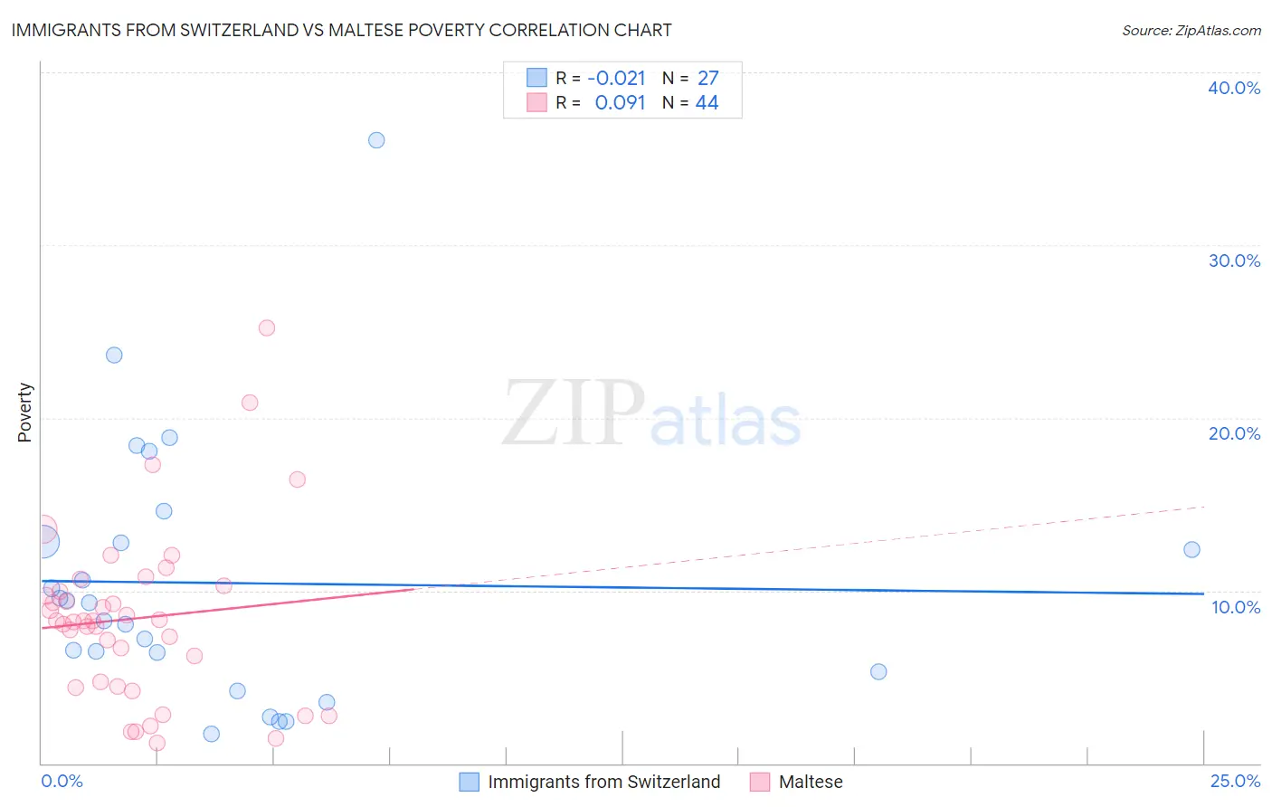 Immigrants from Switzerland vs Maltese Poverty