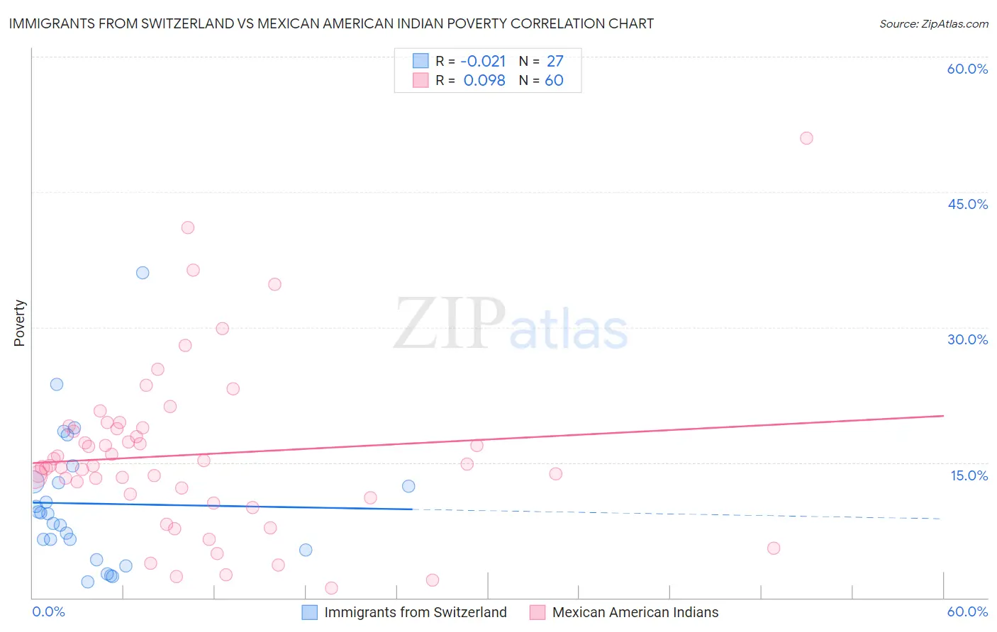 Immigrants from Switzerland vs Mexican American Indian Poverty