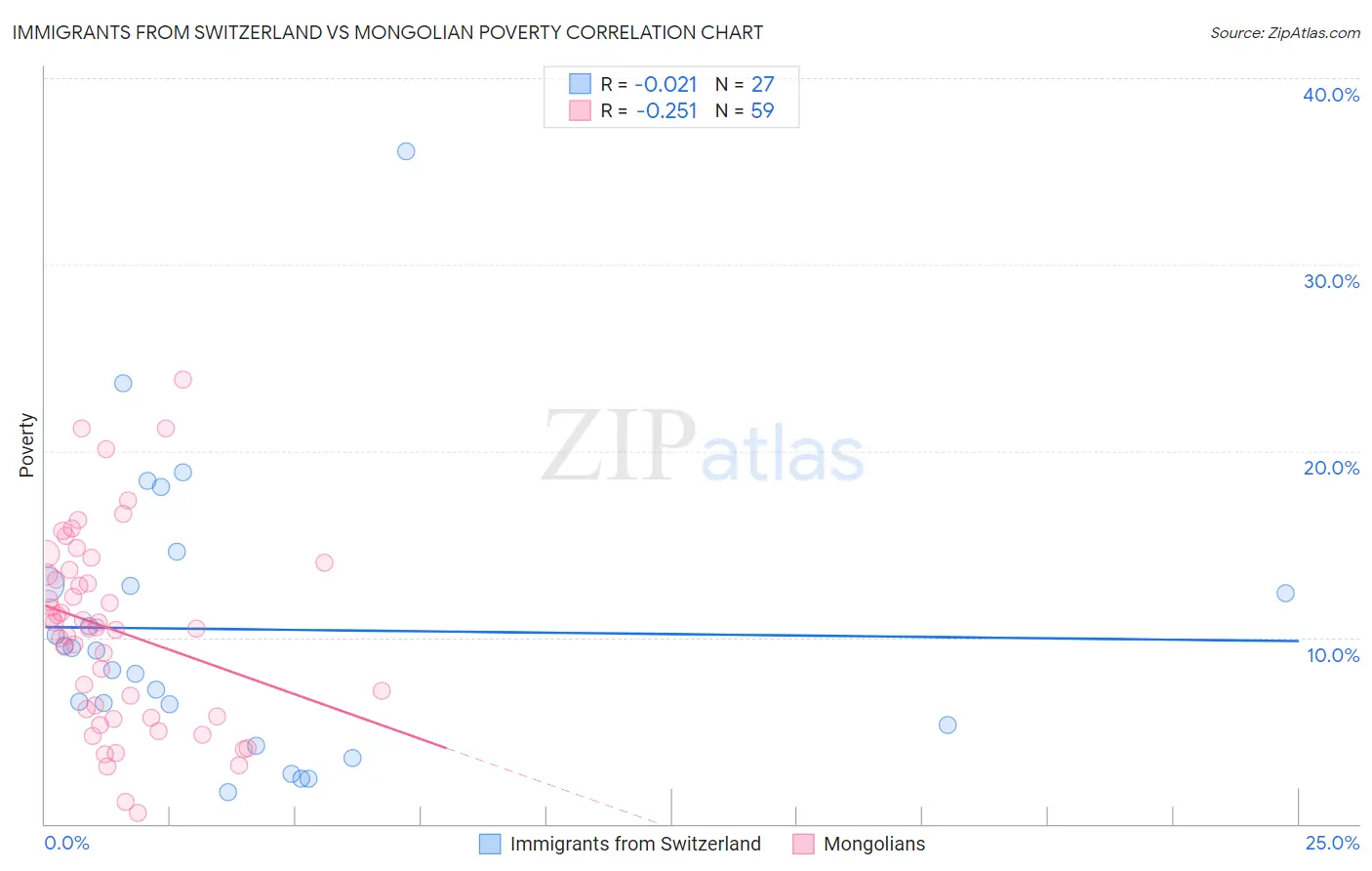 Immigrants from Switzerland vs Mongolian Poverty