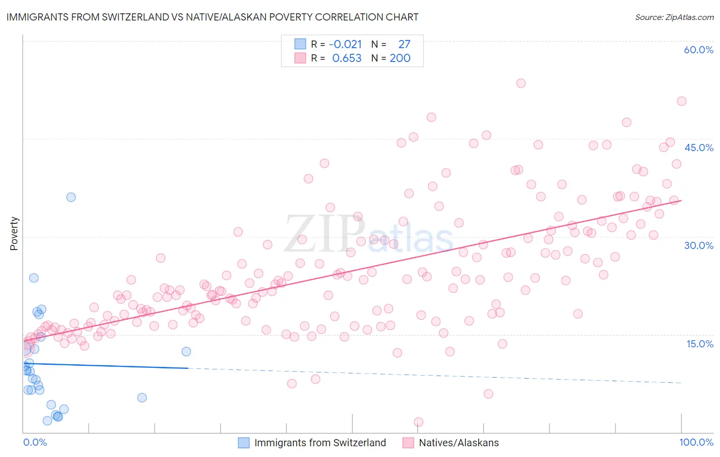 Immigrants from Switzerland vs Native/Alaskan Poverty
