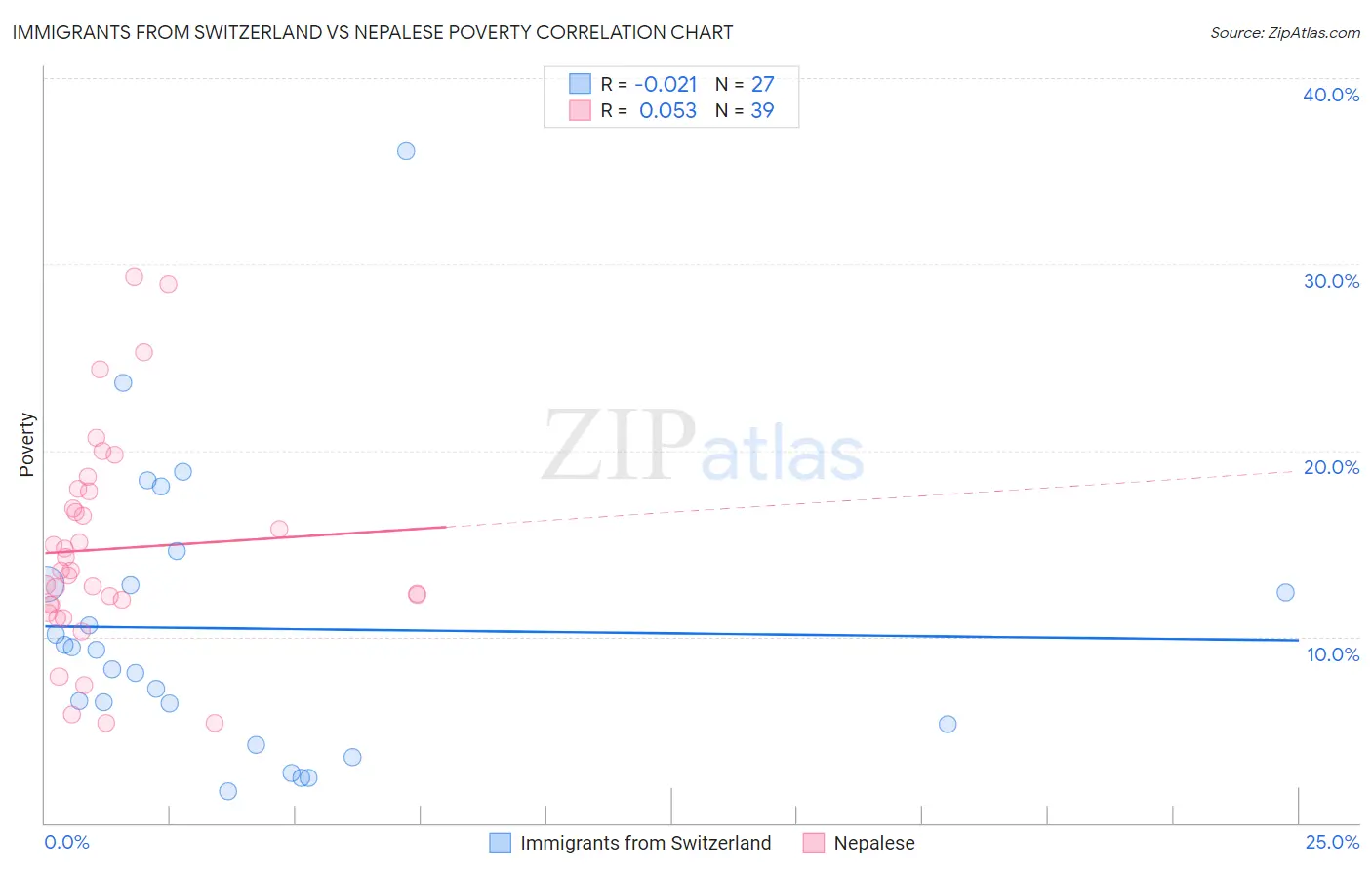 Immigrants from Switzerland vs Nepalese Poverty