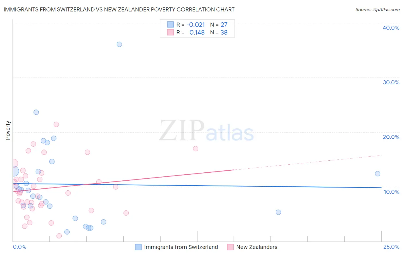 Immigrants from Switzerland vs New Zealander Poverty