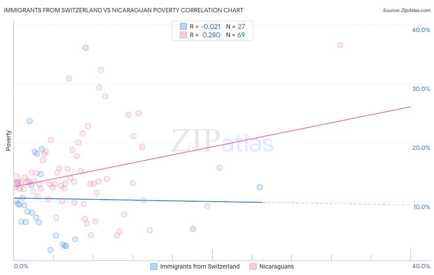 Immigrants from Switzerland vs Nicaraguan Poverty