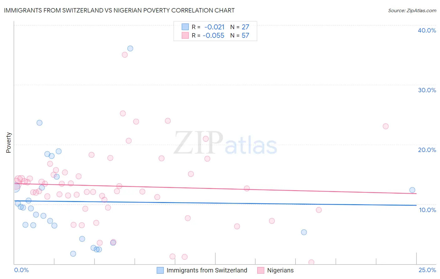 Immigrants from Switzerland vs Nigerian Poverty