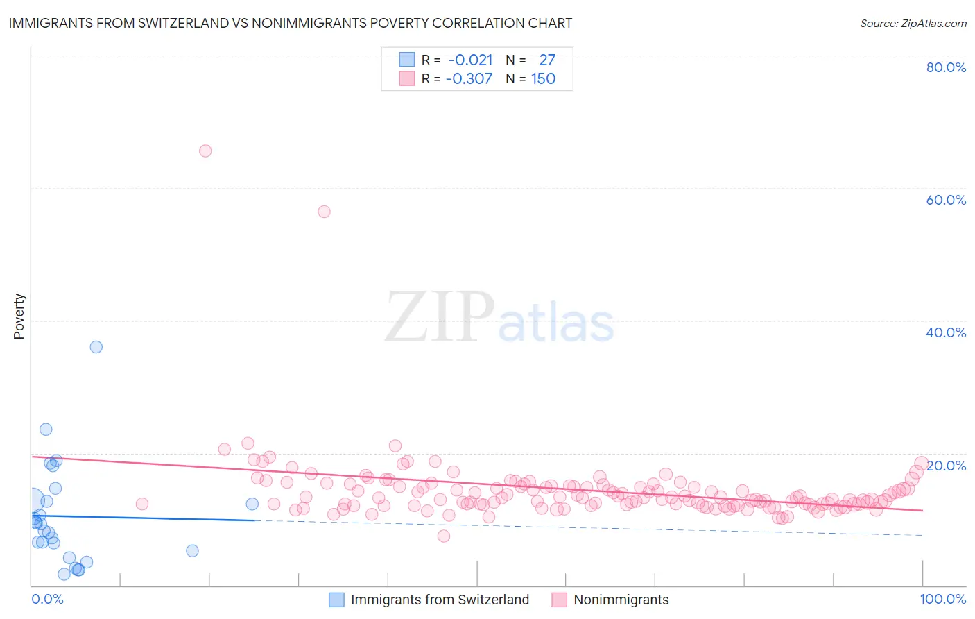 Immigrants from Switzerland vs Nonimmigrants Poverty