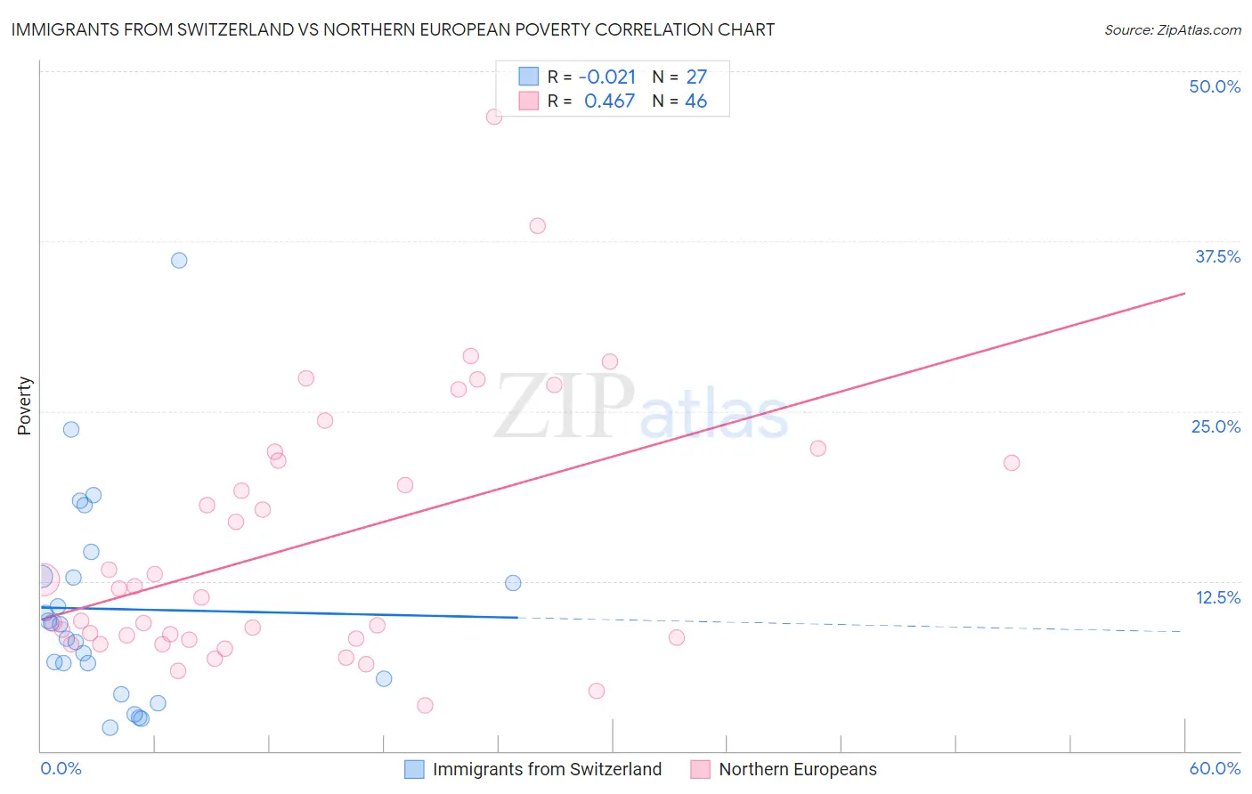 Immigrants from Switzerland vs Northern European Poverty