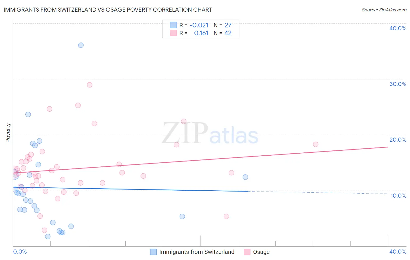 Immigrants from Switzerland vs Osage Poverty