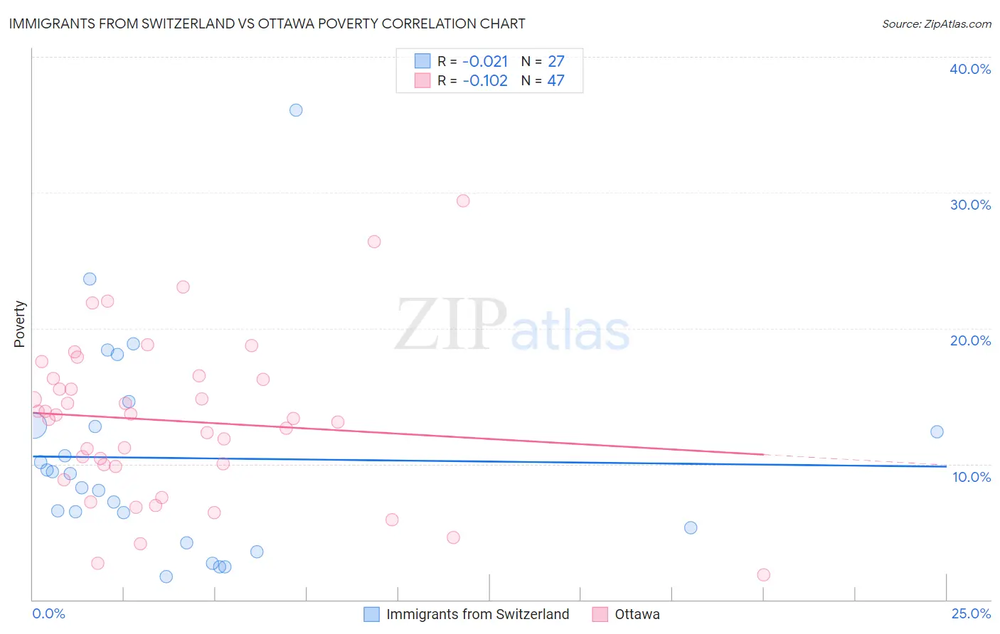 Immigrants from Switzerland vs Ottawa Poverty