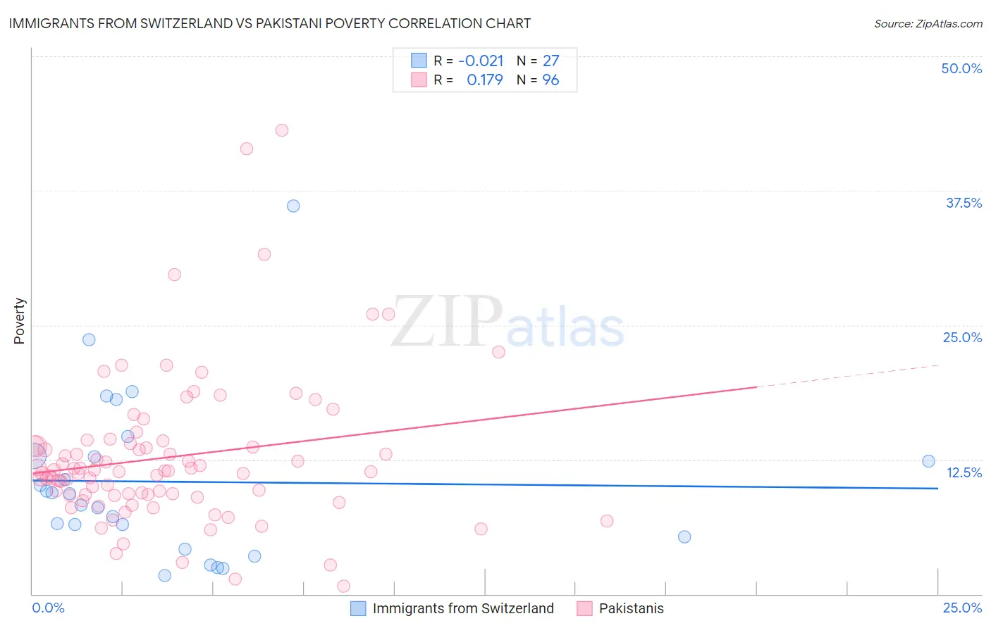 Immigrants from Switzerland vs Pakistani Poverty