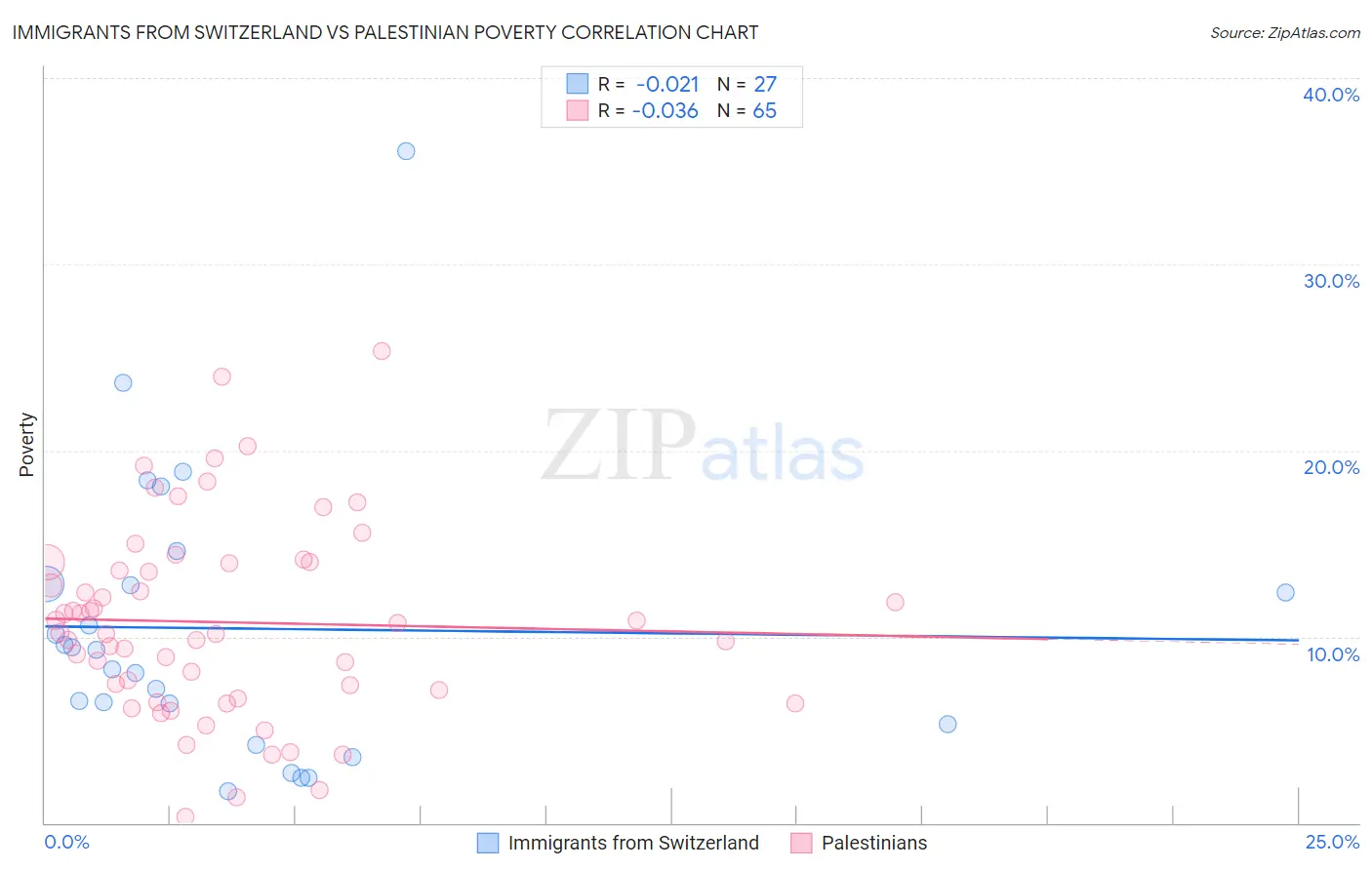 Immigrants from Switzerland vs Palestinian Poverty