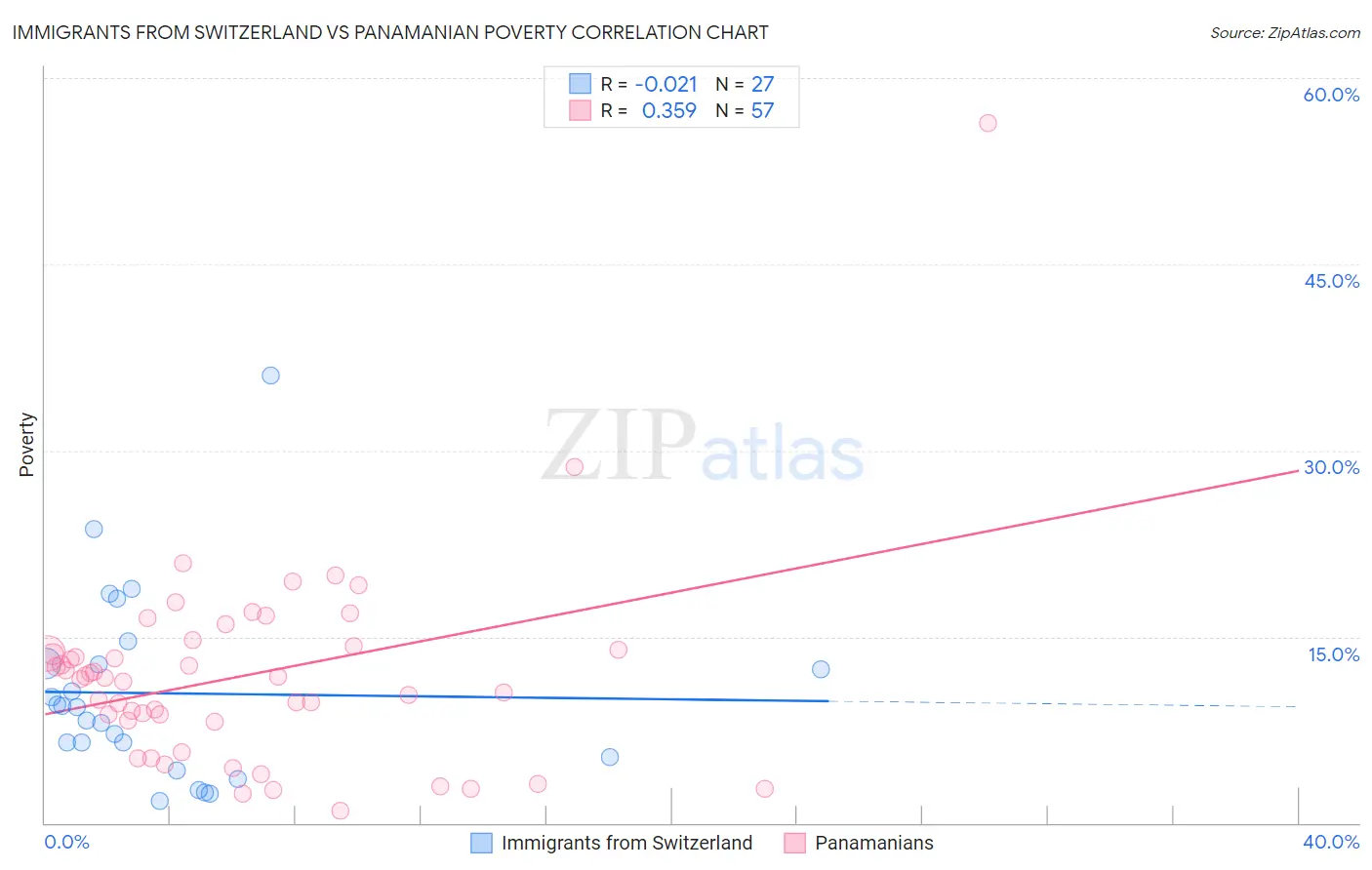 Immigrants from Switzerland vs Panamanian Poverty