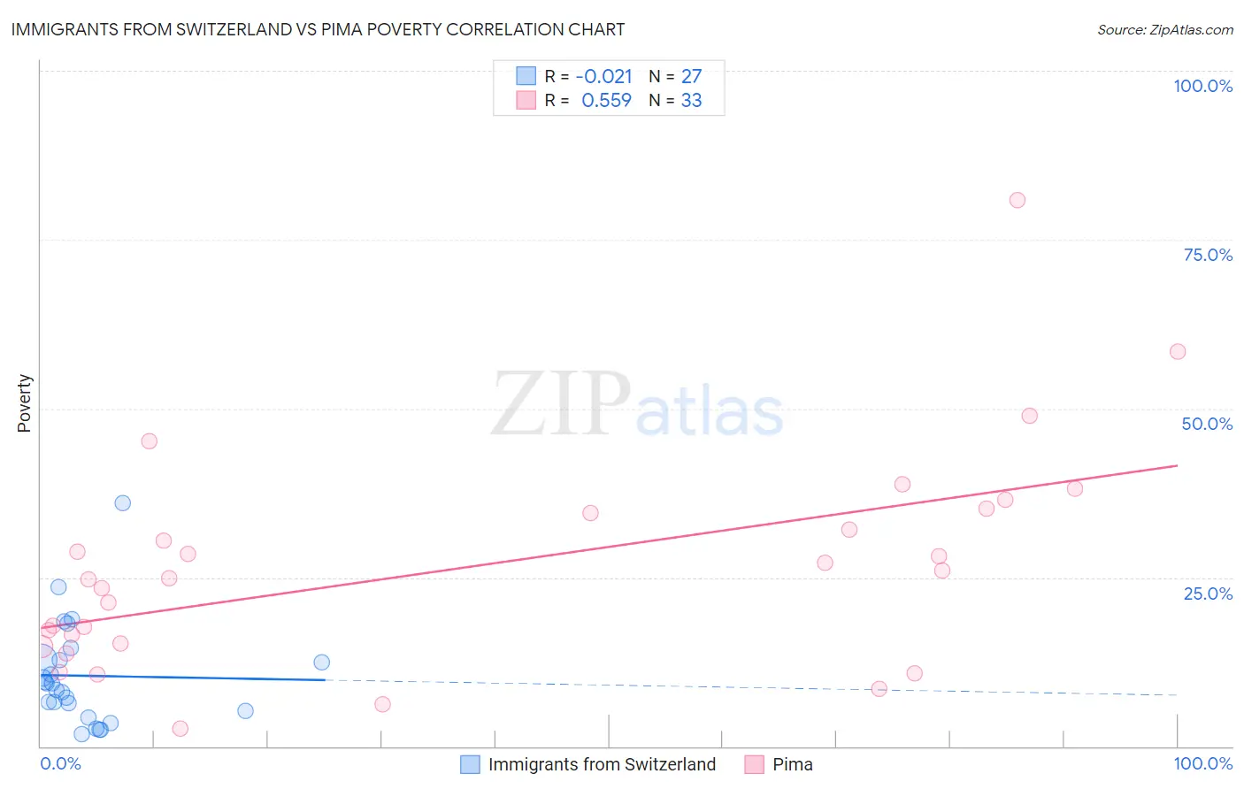 Immigrants from Switzerland vs Pima Poverty