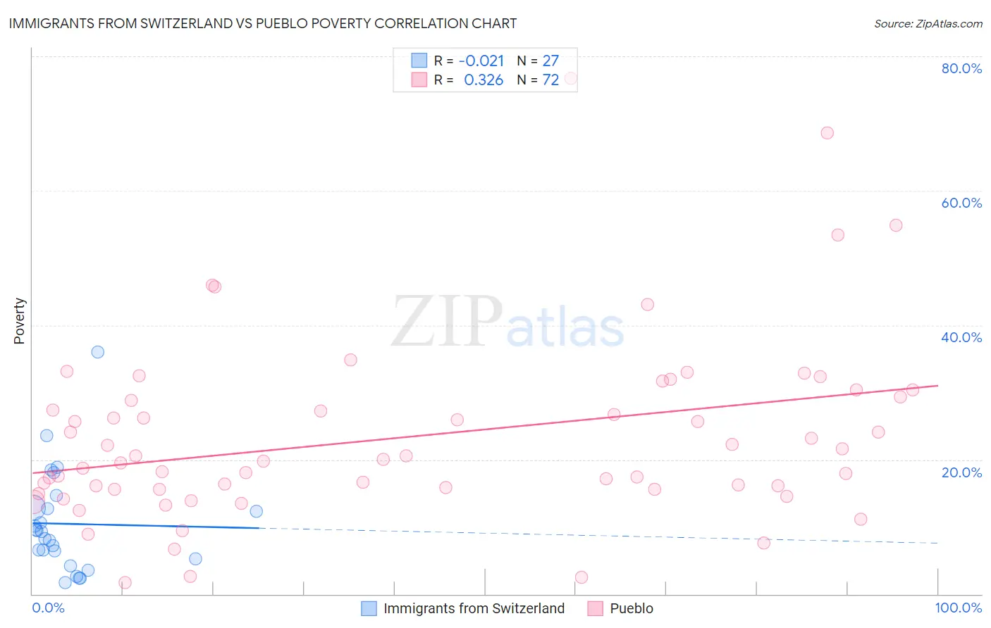 Immigrants from Switzerland vs Pueblo Poverty