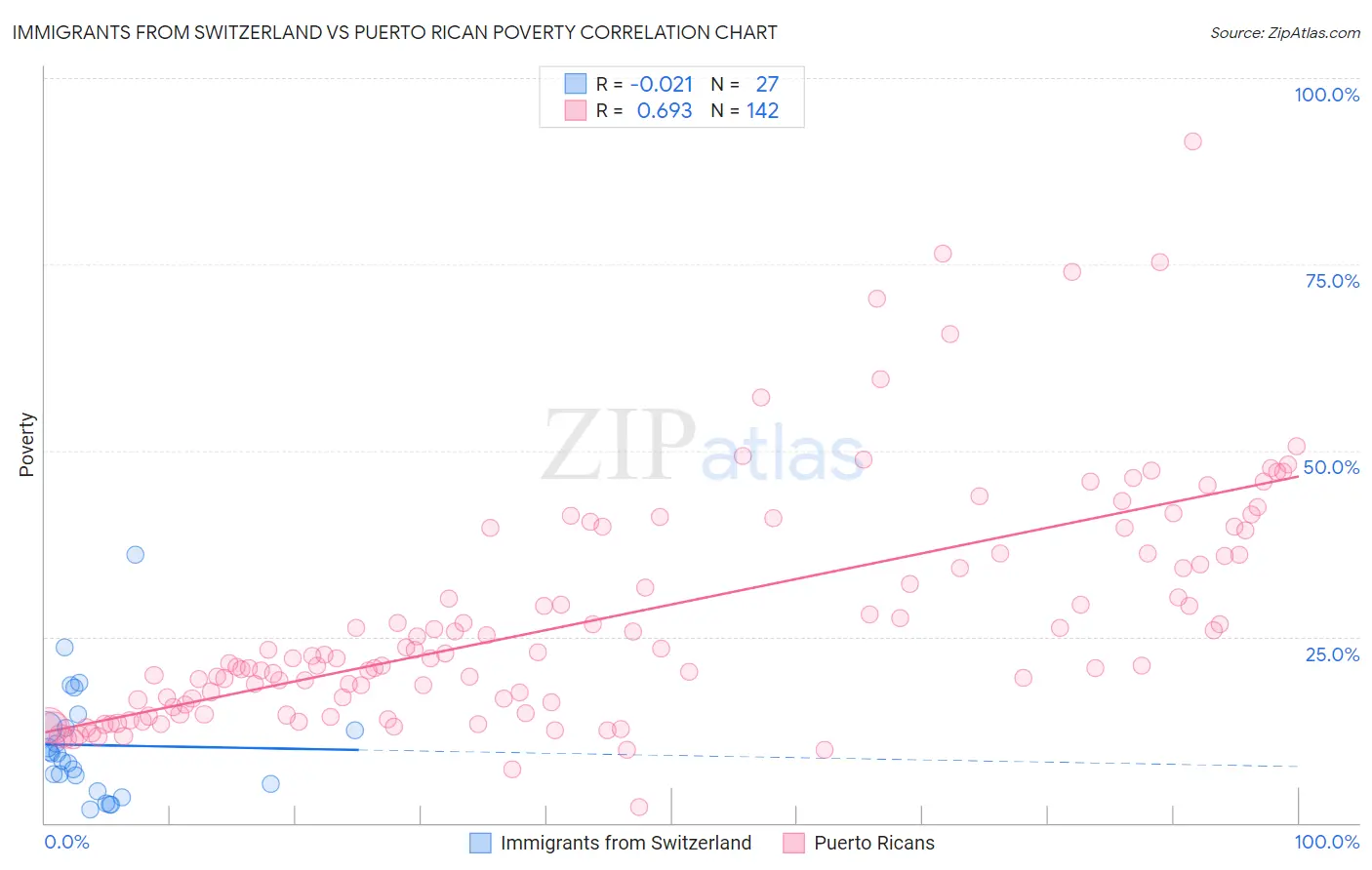Immigrants from Switzerland vs Puerto Rican Poverty