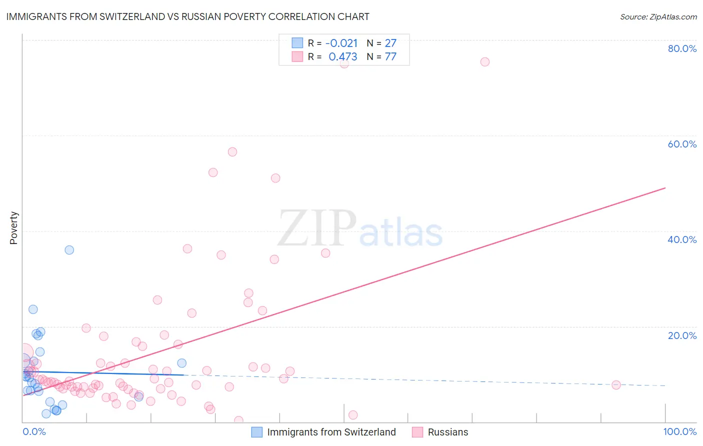 Immigrants from Switzerland vs Russian Poverty