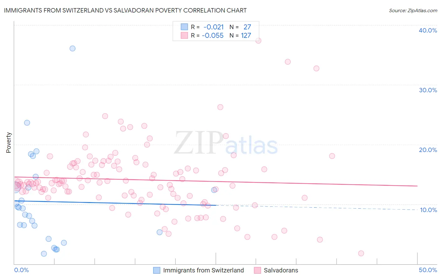 Immigrants from Switzerland vs Salvadoran Poverty