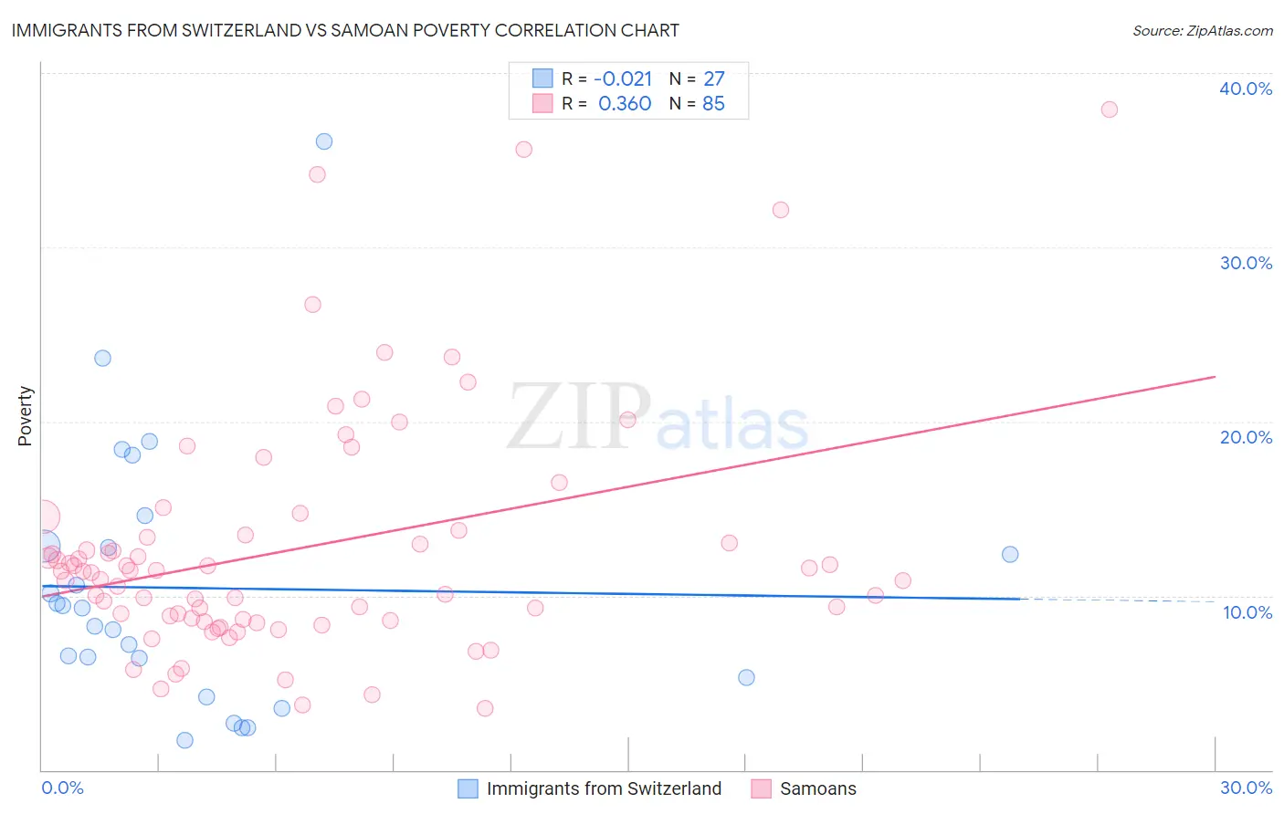 Immigrants from Switzerland vs Samoan Poverty