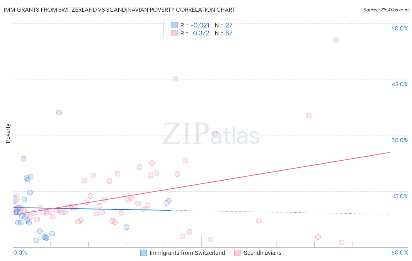 Immigrants from Switzerland vs Scandinavian Poverty