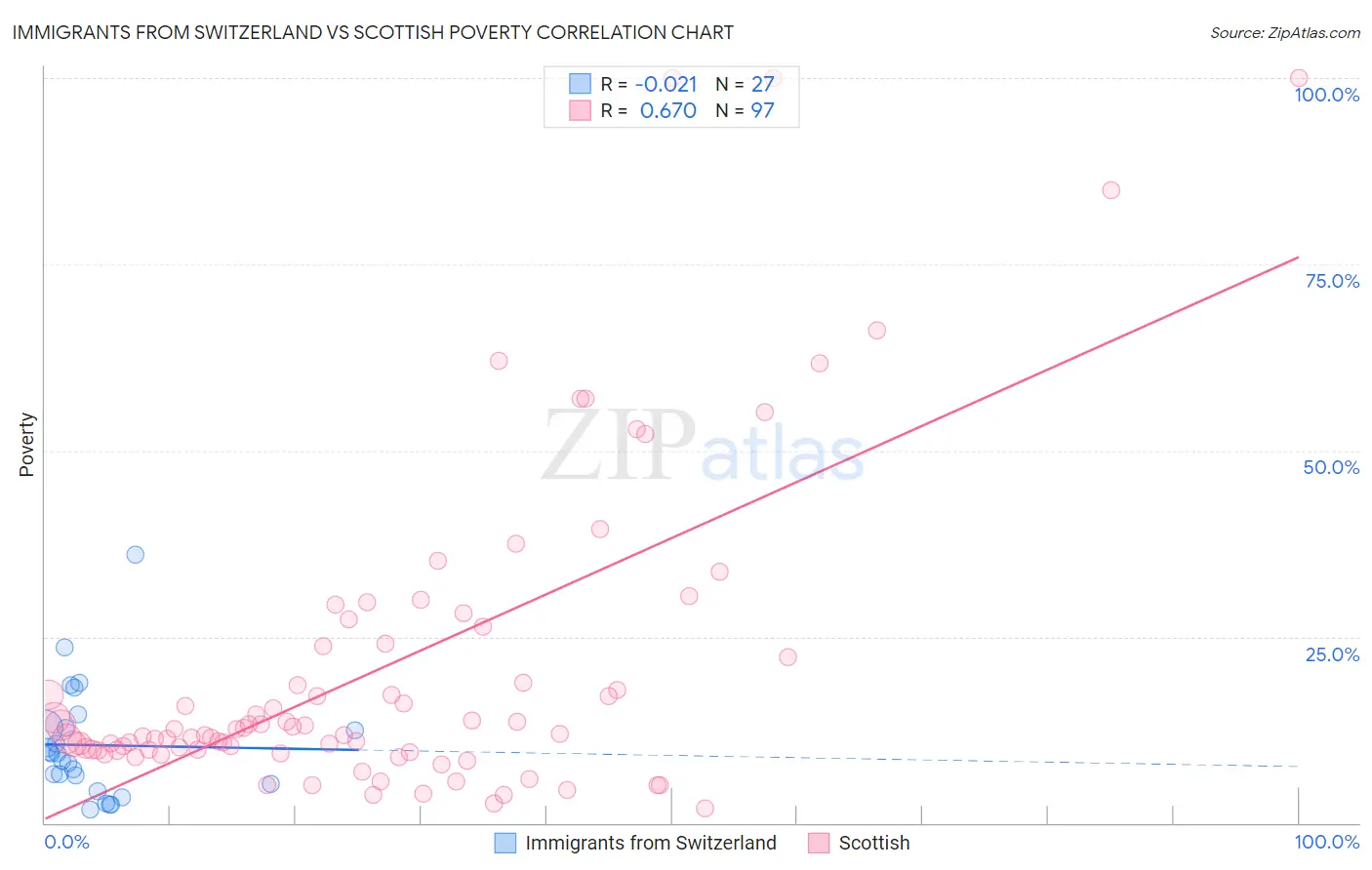 Immigrants from Switzerland vs Scottish Poverty
