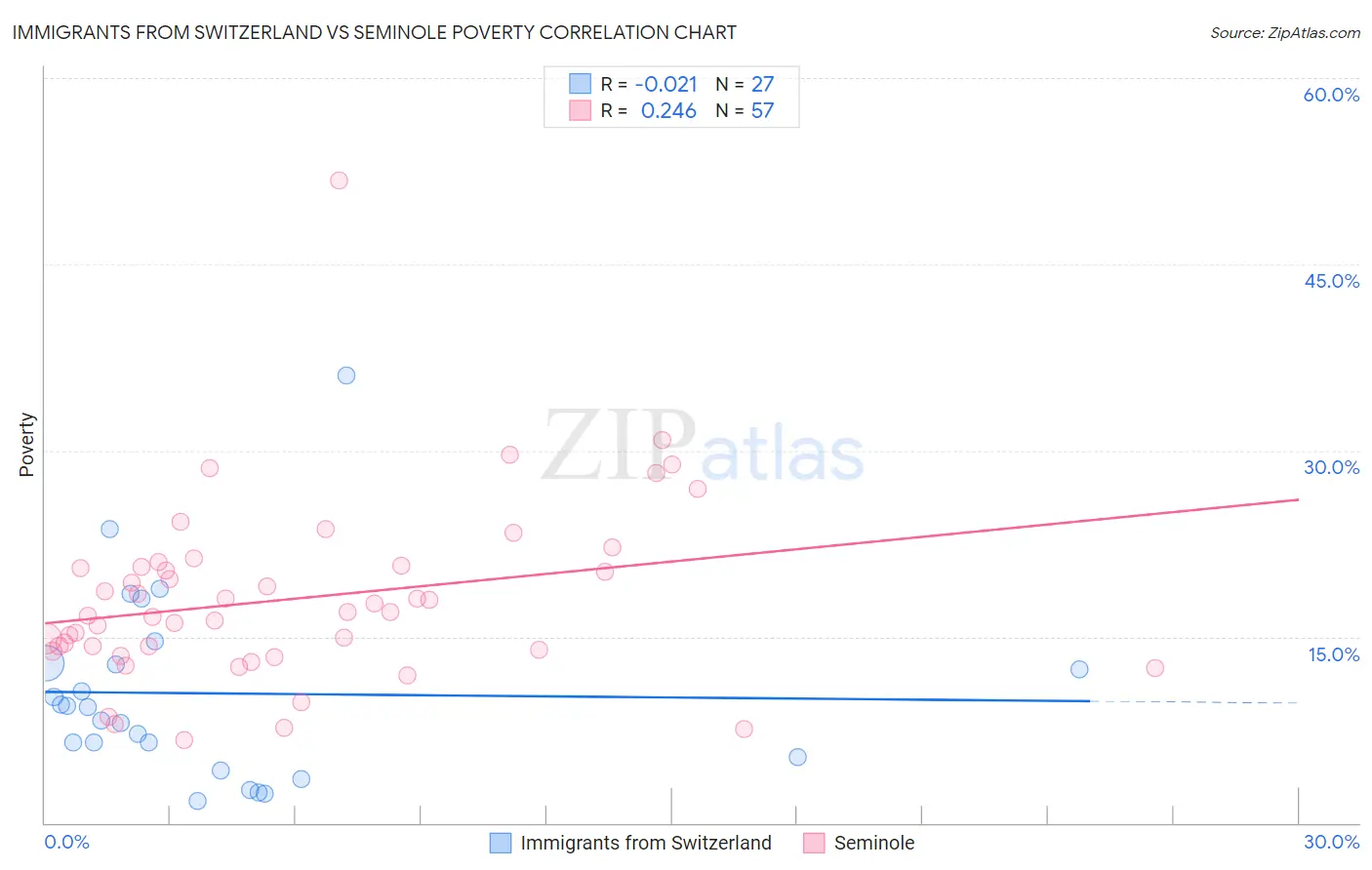 Immigrants from Switzerland vs Seminole Poverty