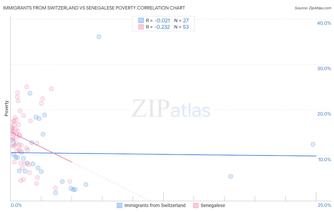 Immigrants from Switzerland vs Senegalese Poverty