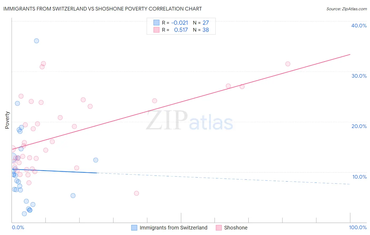 Immigrants from Switzerland vs Shoshone Poverty