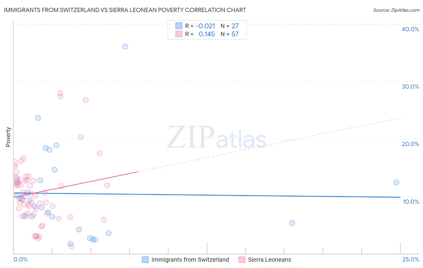 Immigrants from Switzerland vs Sierra Leonean Poverty