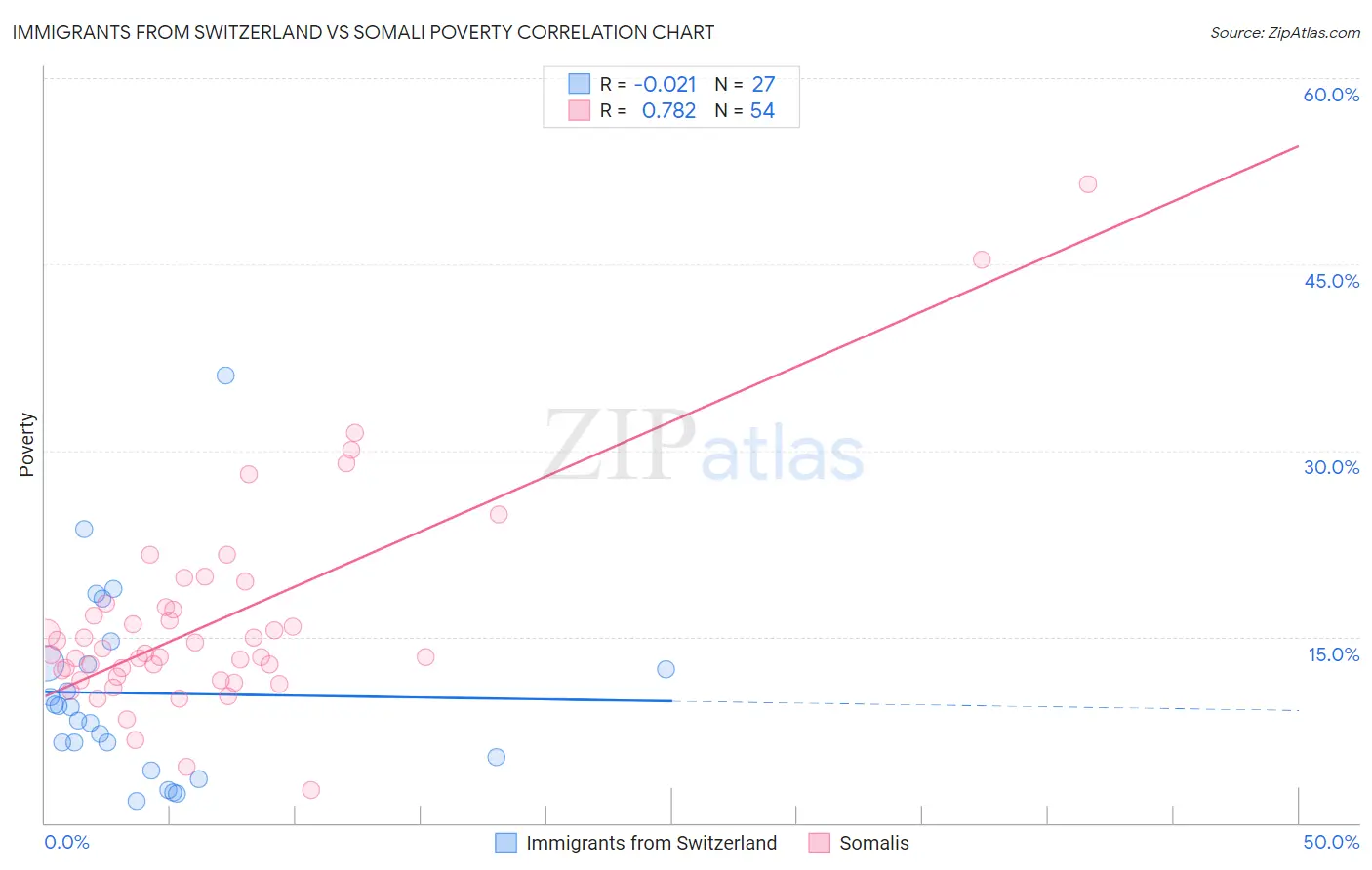 Immigrants from Switzerland vs Somali Poverty