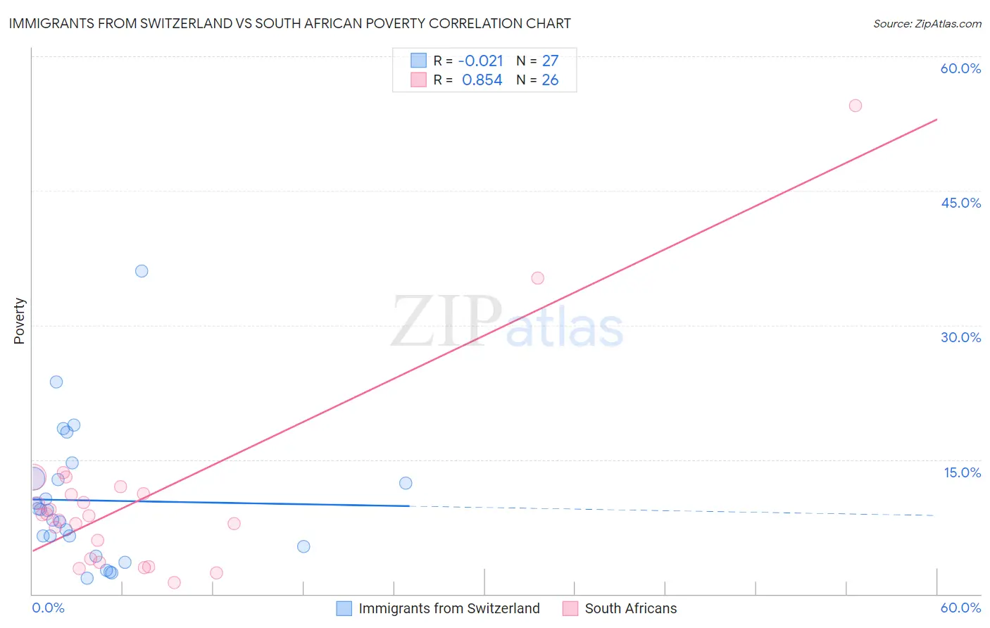 Immigrants from Switzerland vs South African Poverty
