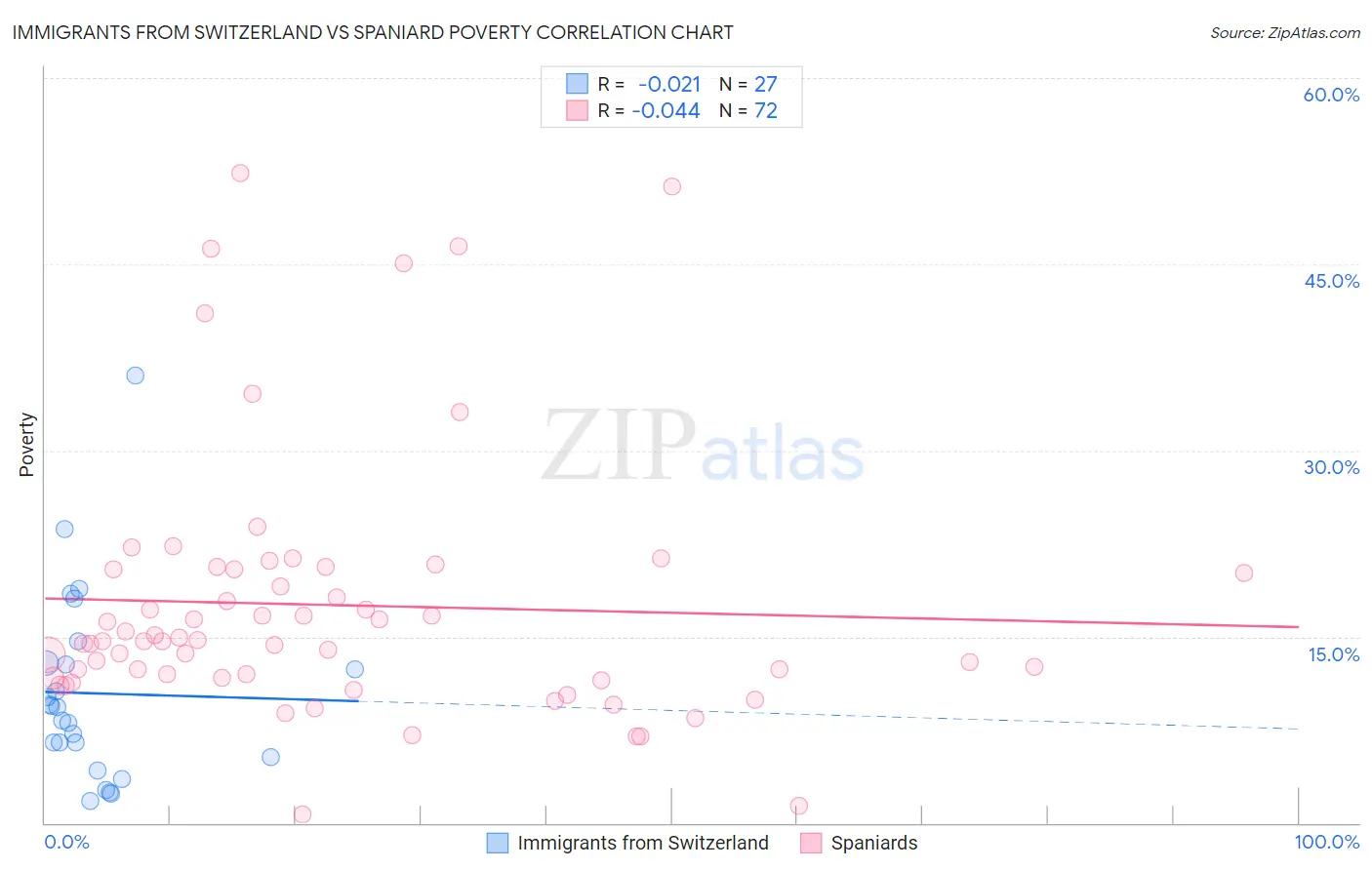 Immigrants from Switzerland vs Spaniard Poverty