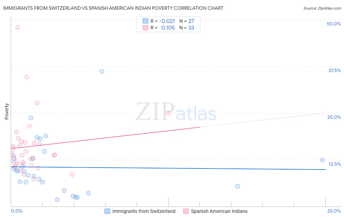 Immigrants from Switzerland vs Spanish American Indian Poverty