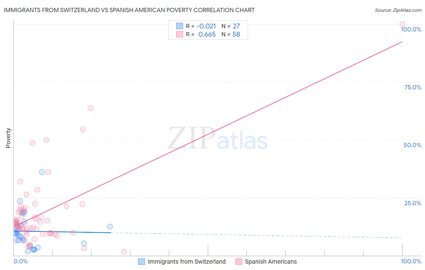 Immigrants from Switzerland vs Spanish American Poverty