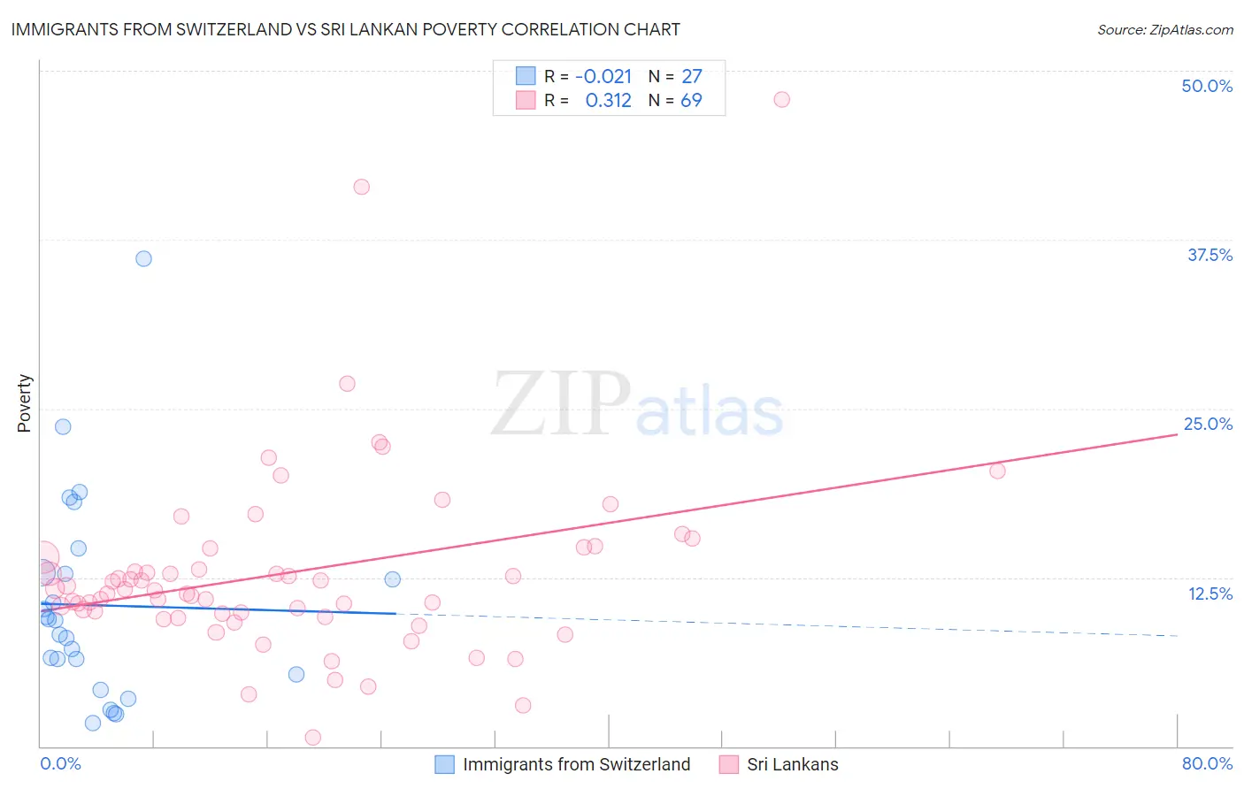 Immigrants from Switzerland vs Sri Lankan Poverty