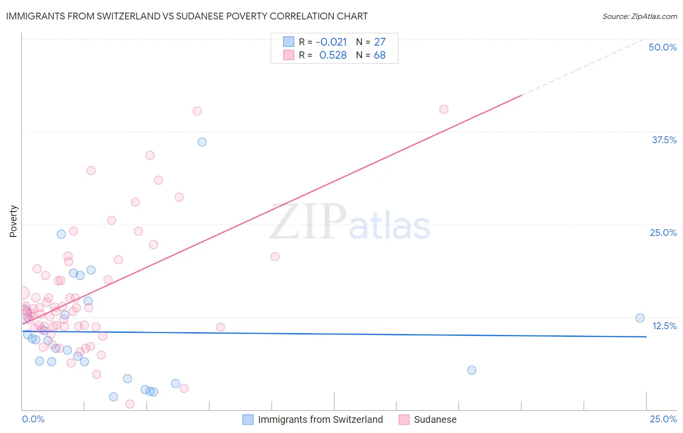 Immigrants from Switzerland vs Sudanese Poverty