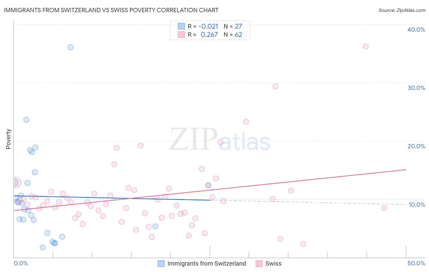 Immigrants from Switzerland vs Swiss Poverty